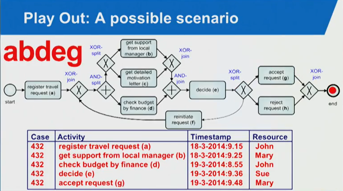 processminingdatascienceinaction學習筆記